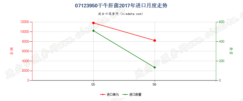 07123950干牛肝菌进口2017年月度走势图