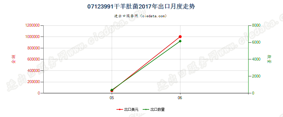 07123991干羊肚菌出口2017年月度走势图