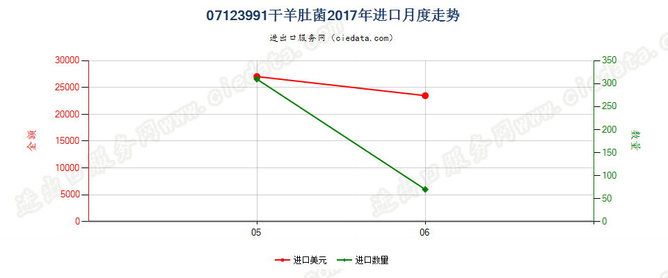 07123991干羊肚菌进口2017年月度走势图