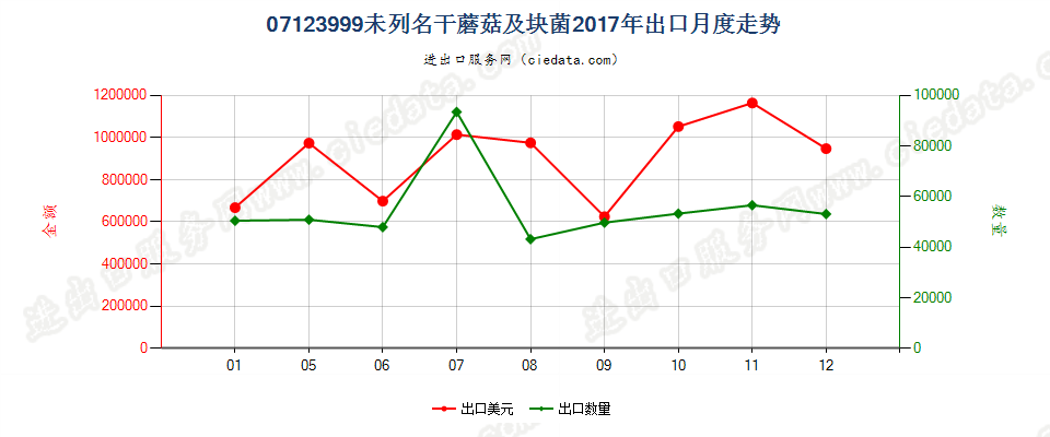 07123999未列名干蘑菇及块菌出口2017年月度走势图