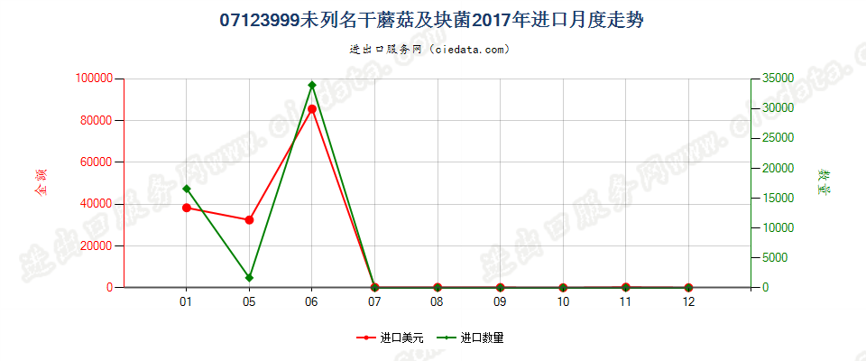 07123999未列名干蘑菇及块菌进口2017年月度走势图