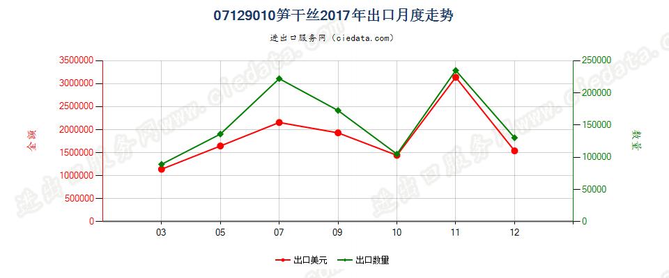 07129010笋干丝出口2017年月度走势图