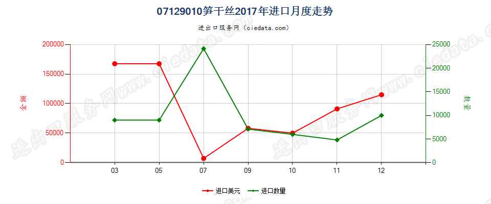 07129010笋干丝进口2017年月度走势图