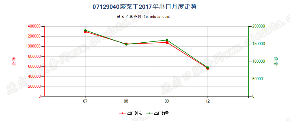 07129040蕨菜干出口2017年月度走势图