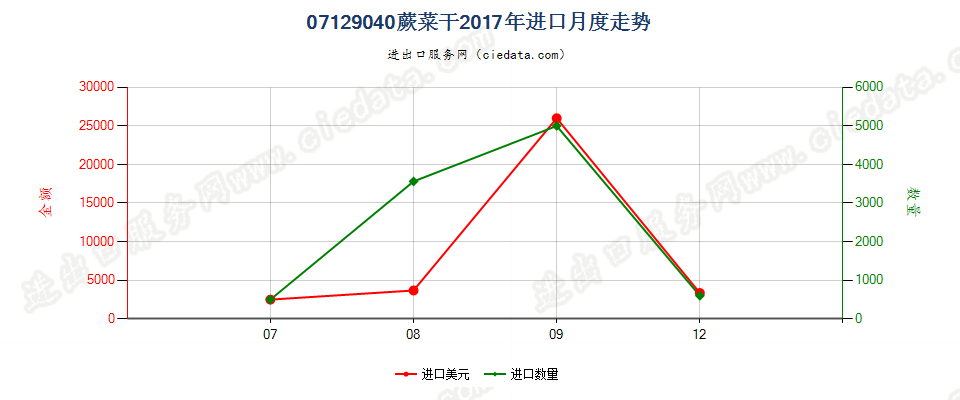 07129040蕨菜干进口2017年月度走势图