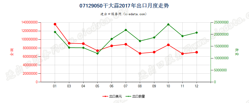 07129050干大蒜出口2017年月度走势图