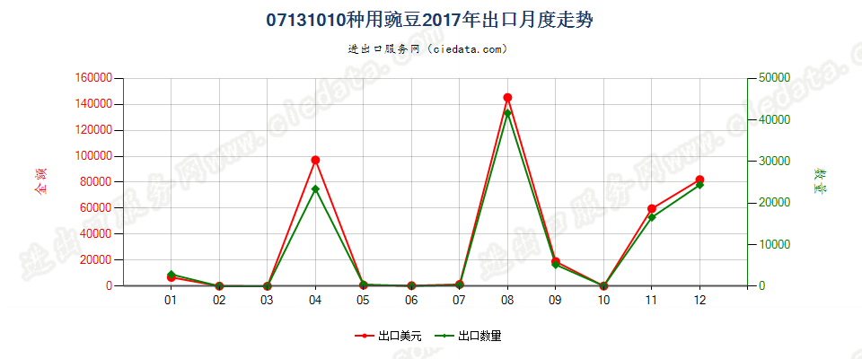 07131010种用豌豆出口2017年月度走势图