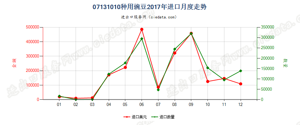 07131010种用豌豆进口2017年月度走势图