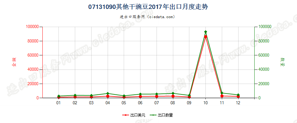 07131090其他干豌豆出口2017年月度走势图