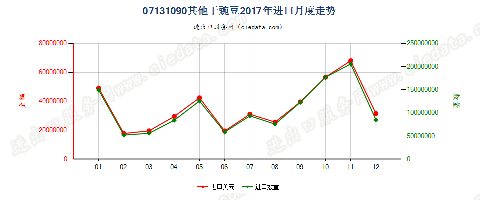 07131090其他干豌豆进口2017年月度走势图