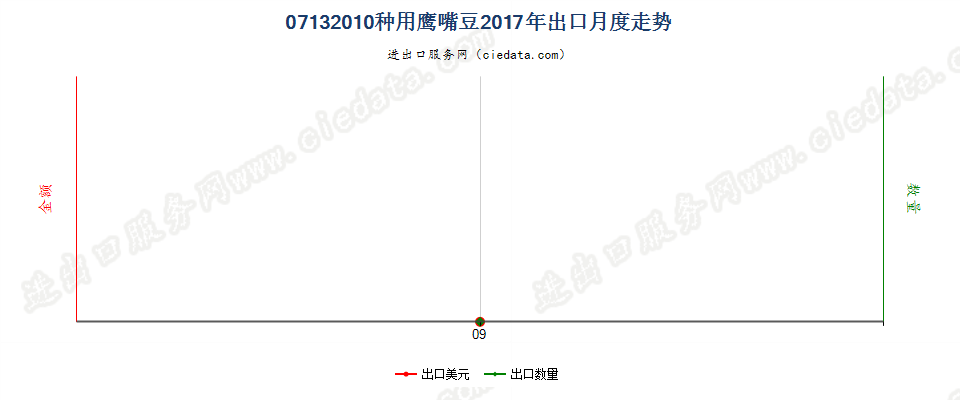 07132010种用鹰嘴豆出口2017年月度走势图