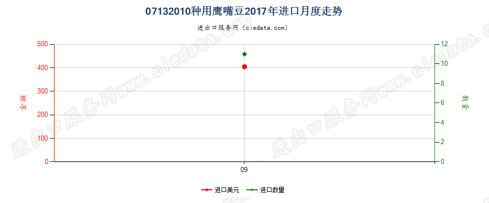 07132010种用鹰嘴豆进口2017年月度走势图