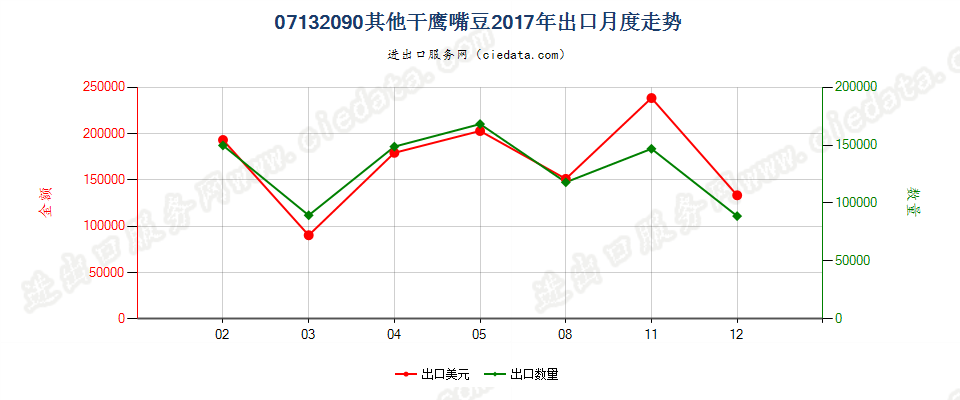 07132090其他干鹰嘴豆出口2017年月度走势图