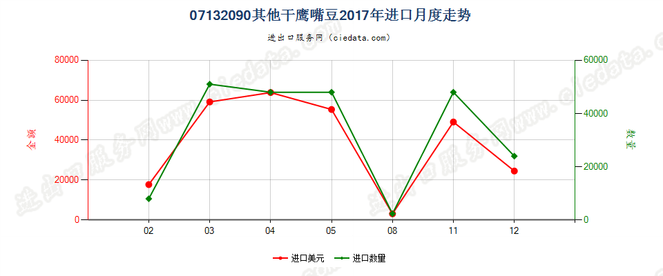 07132090其他干鹰嘴豆进口2017年月度走势图