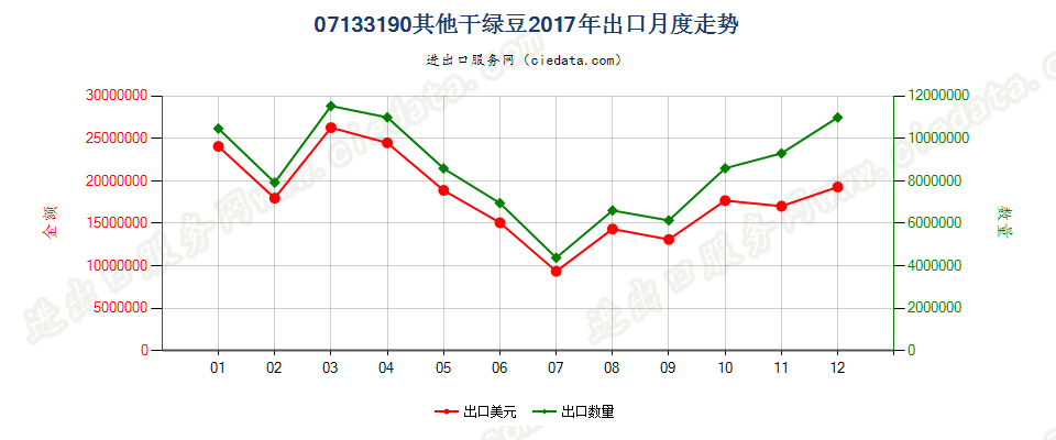 07133190其他干绿豆出口2017年月度走势图