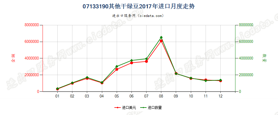 07133190其他干绿豆进口2017年月度走势图