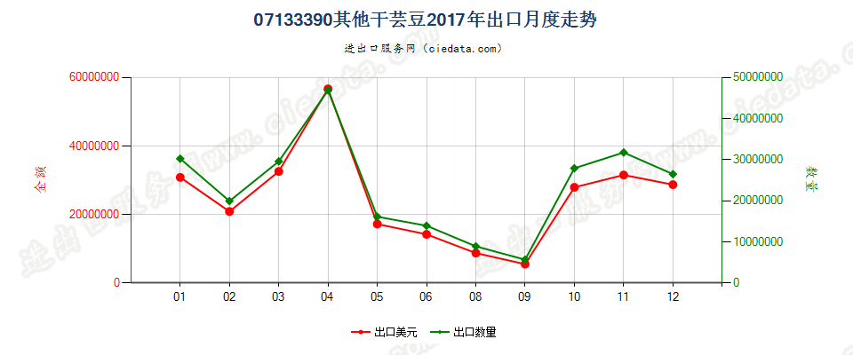 07133390其他干芸豆出口2017年月度走势图