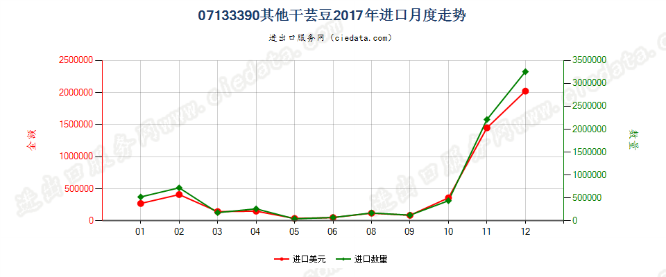 07133390其他干芸豆进口2017年月度走势图