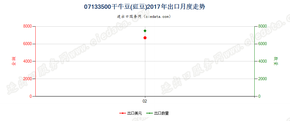 07133500干牛豆(豇豆)出口2017年月度走势图