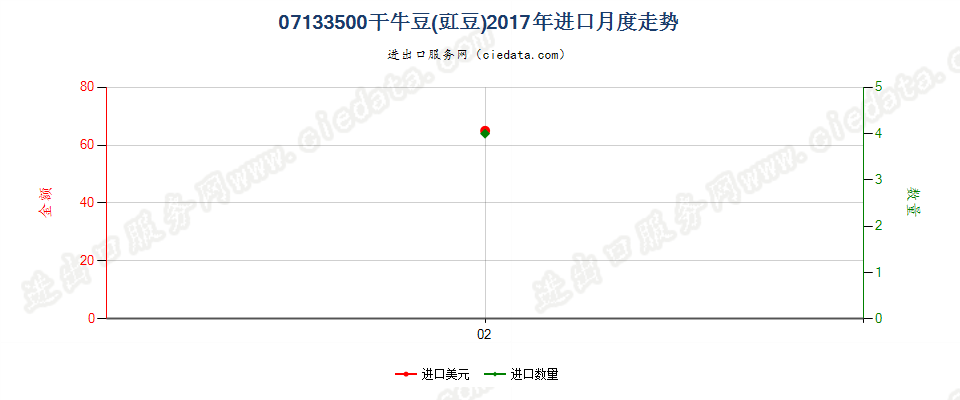 07133500干牛豆(豇豆)进口2017年月度走势图