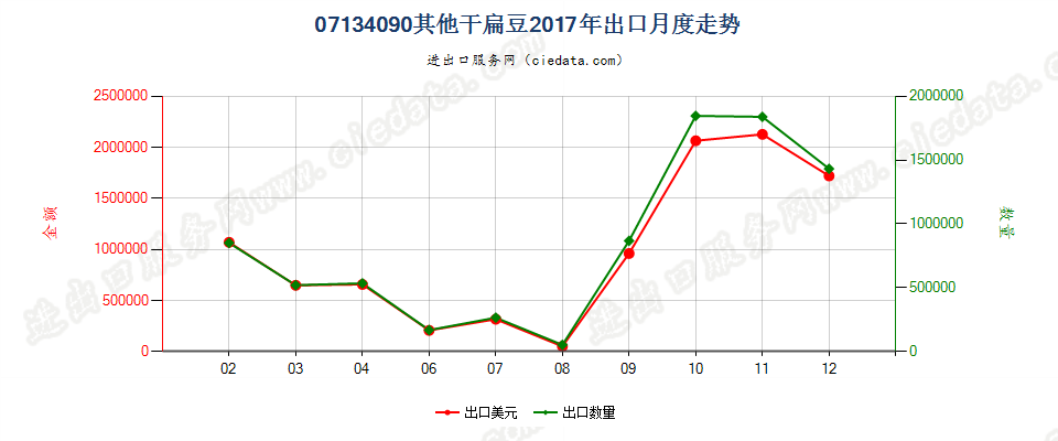 07134090其他干扁豆出口2017年月度走势图