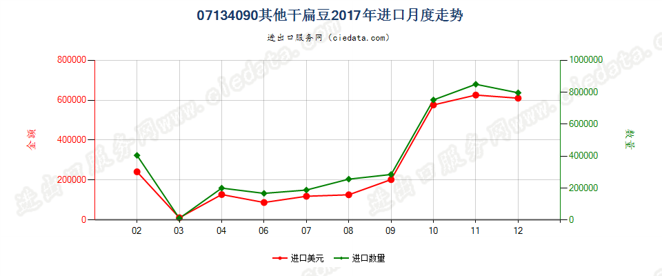 07134090其他干扁豆进口2017年月度走势图