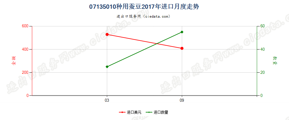 07135010种用蚕豆进口2017年月度走势图