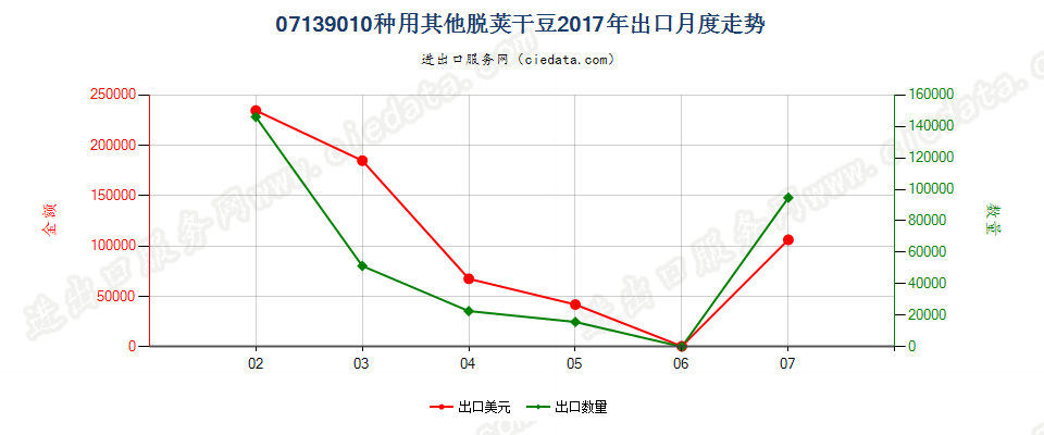 07139010种用其他脱荚干豆出口2017年月度走势图