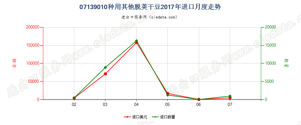 07139010种用其他脱荚干豆进口2017年月度走势图