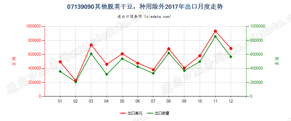 07139090其他脱荚干豆，种用除外出口2017年月度走势图