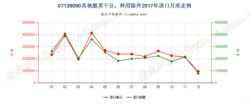 07139090其他脱荚干豆，种用除外进口2017年月度走势图