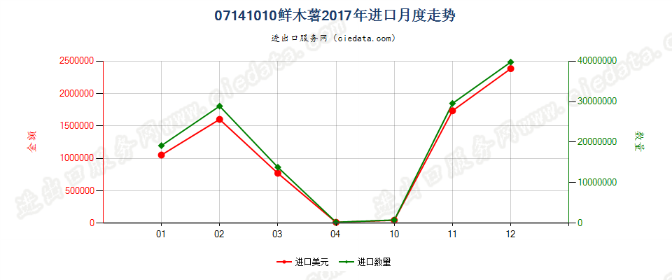 07141010鲜木薯进口2017年月度走势图