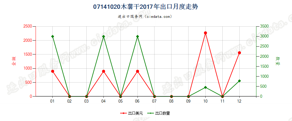 07141020木薯干出口2017年月度走势图