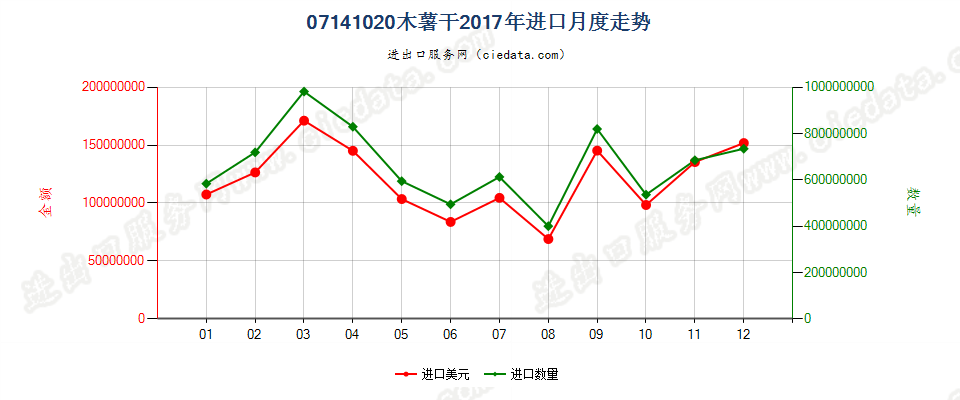 07141020木薯干进口2017年月度走势图