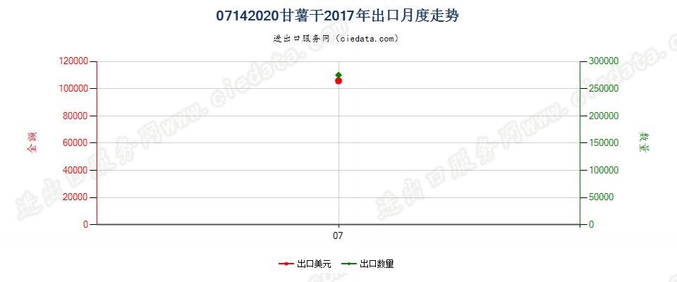 07142020甘薯干出口2017年月度走势图