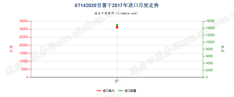 07142020甘薯干进口2017年月度走势图