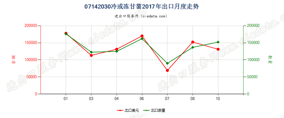 07142030冷或冻甘薯出口2017年月度走势图