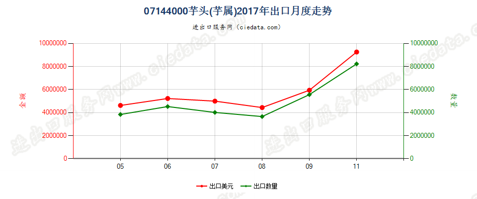 07144000芋头(芋属)出口2017年月度走势图