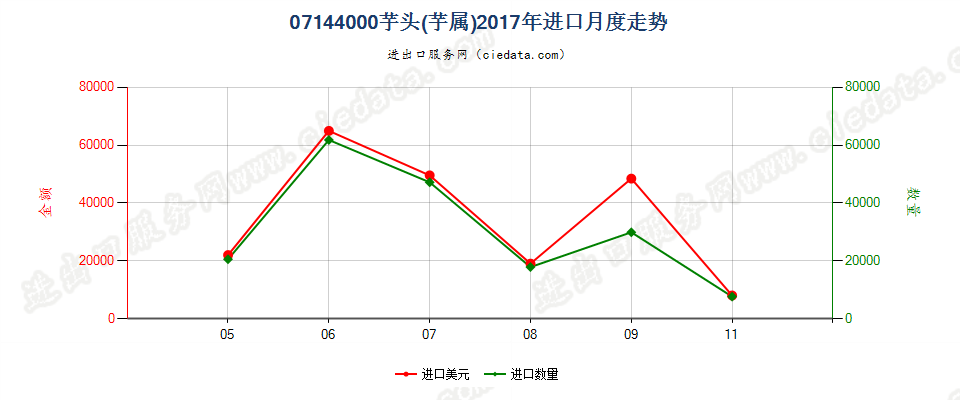 07144000芋头(芋属)进口2017年月度走势图