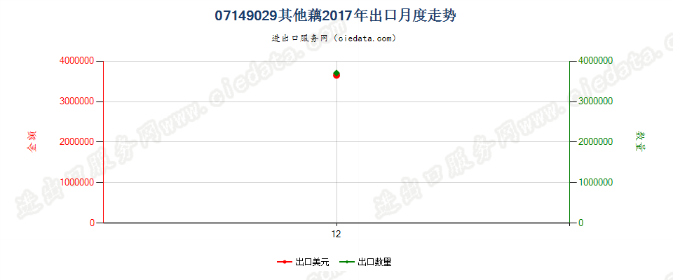 07149029其他藕出口2017年月度走势图