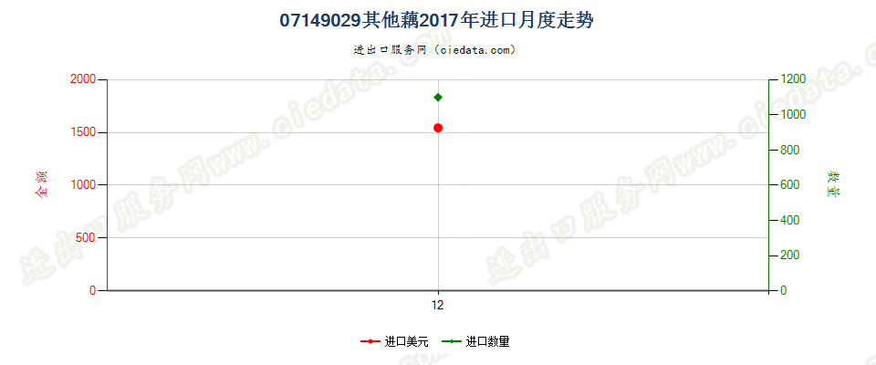 07149029其他藕进口2017年月度走势图