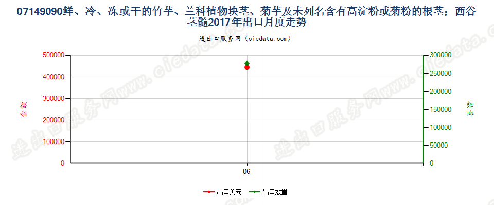 07149090鲜、冷、冻或干的竹芋、兰科植物块茎、菊芋及未列名含有高淀粉或菊粉的根茎；西谷茎髓出口2017年月度走势图