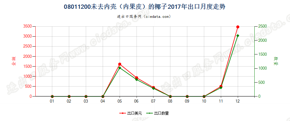 08011200未去内壳（内果皮）的椰子出口2017年月度走势图