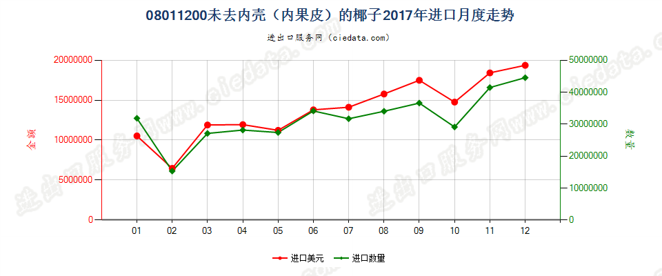 08011200未去内壳（内果皮）的椰子进口2017年月度走势图