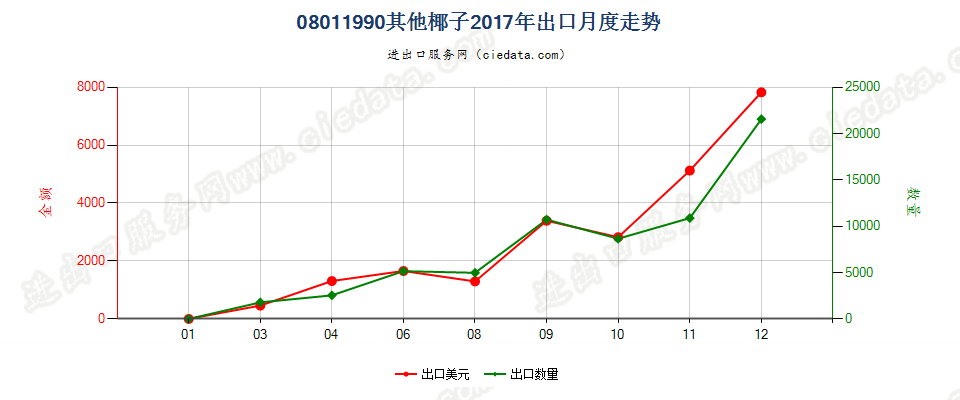 08011990其他椰子出口2017年月度走势图