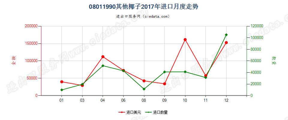 08011990其他椰子进口2017年月度走势图