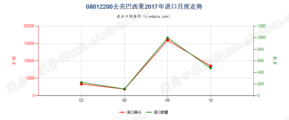 08012200去壳巴西果进口2017年月度走势图