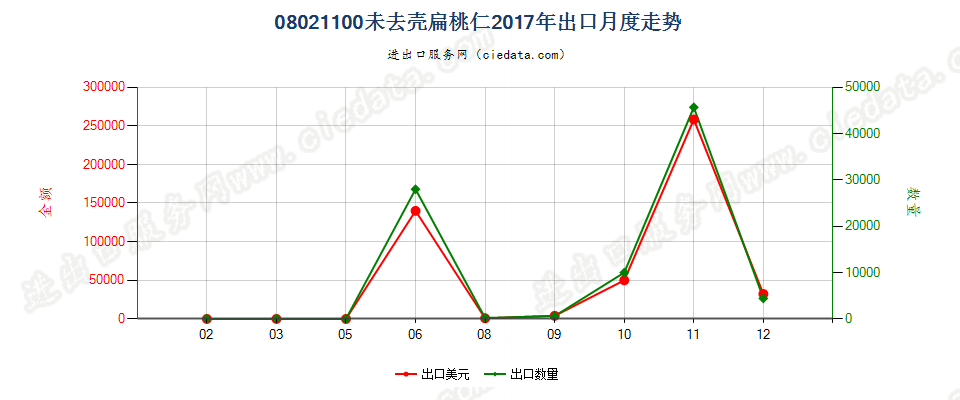 08021100未去壳扁桃核出口2017年月度走势图