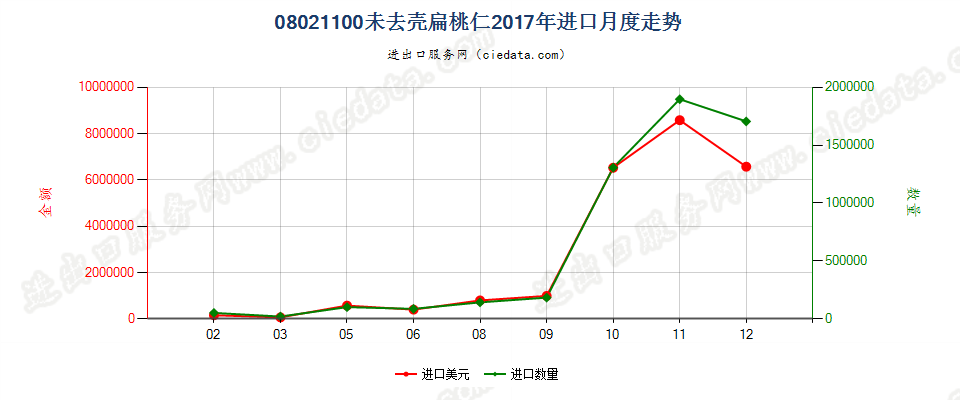 08021100未去壳扁桃核进口2017年月度走势图