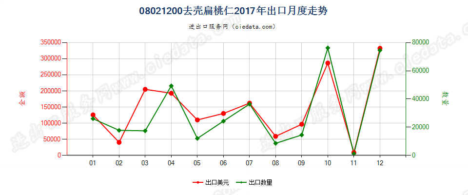 08021200去壳扁桃核出口2017年月度走势图